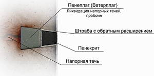 Схема применения материала Пенеплаг